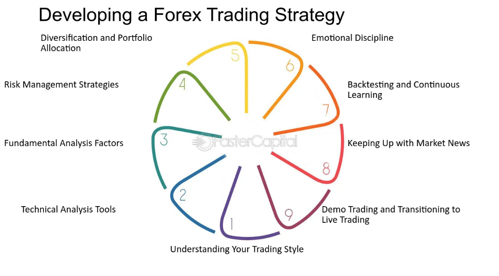 Developing a Forex Trading Strategy 
