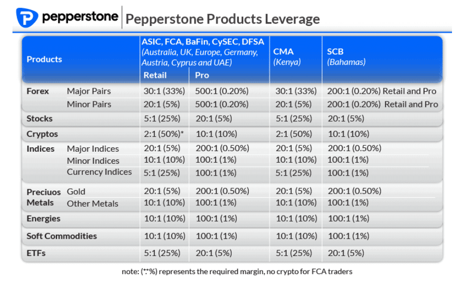 Pepperstone High Leverage